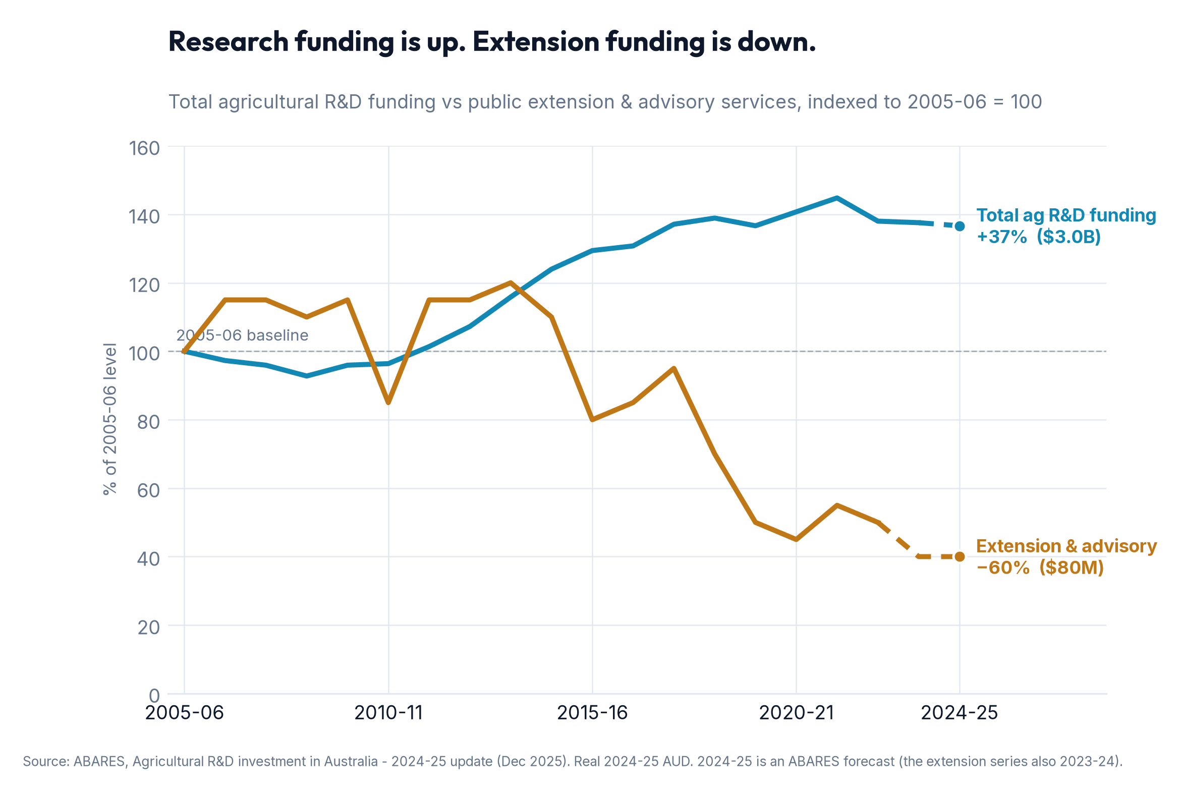 Chart from The Extension Gap